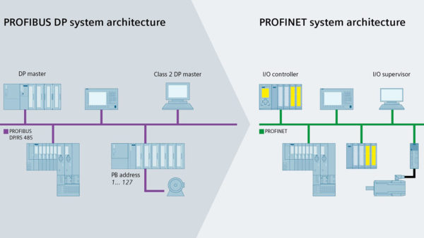 Profinet Data Transfer PROFINET là gì? Giao thức truyền thông công nghiệp Profinet