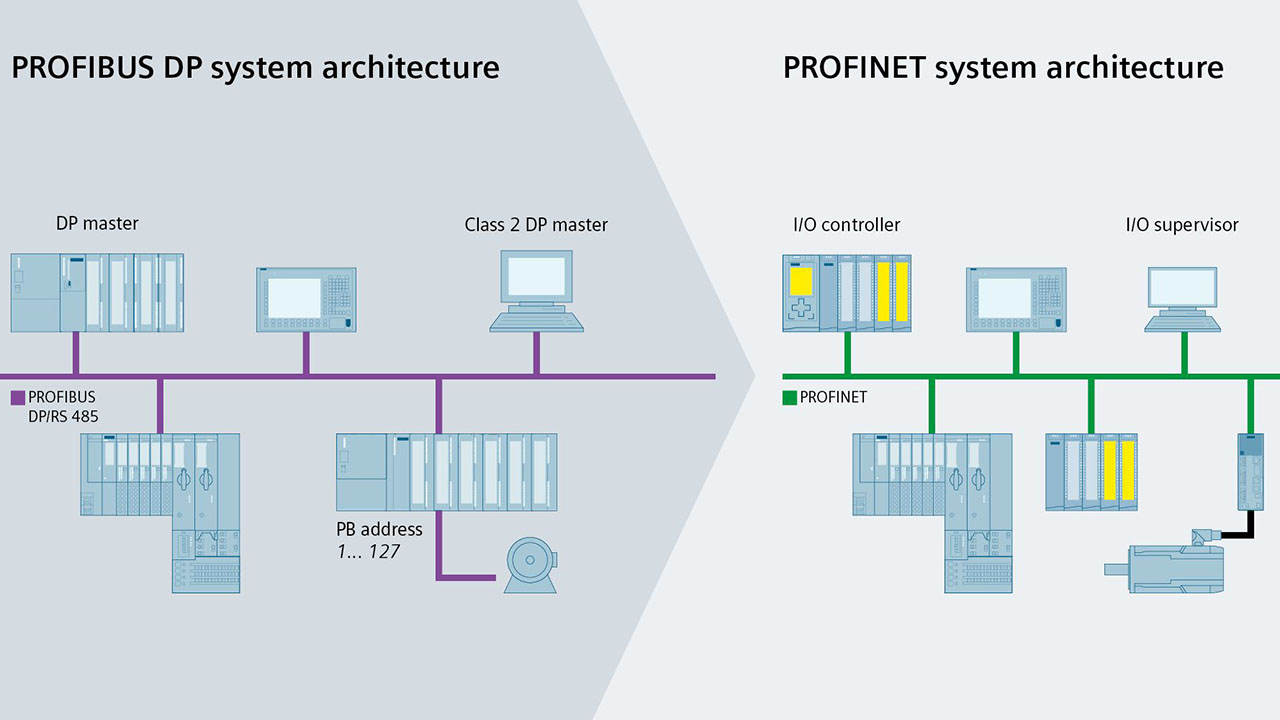 Cấu trúc hệ thống PROFIBUS sang PROFINET