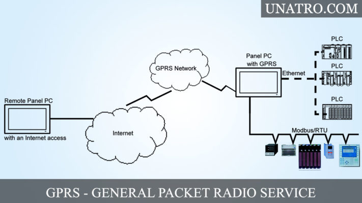 GPRS là gì? Tìm hiểu về “General Packet Radio Service”