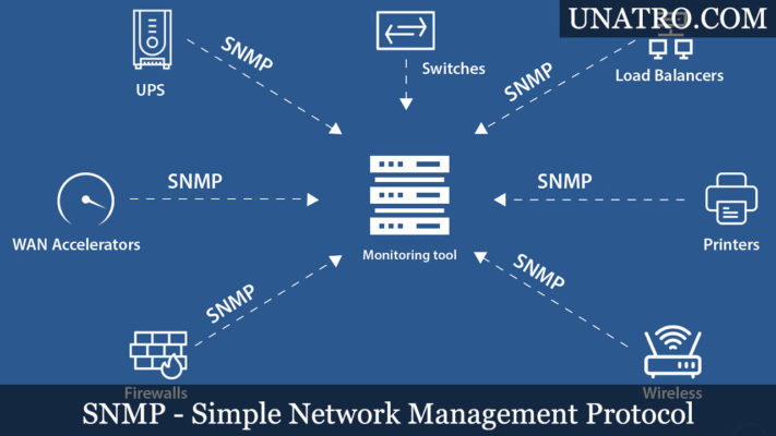 SNMP là gì? Tìm hiểu về “Simple Network Management Protocol”