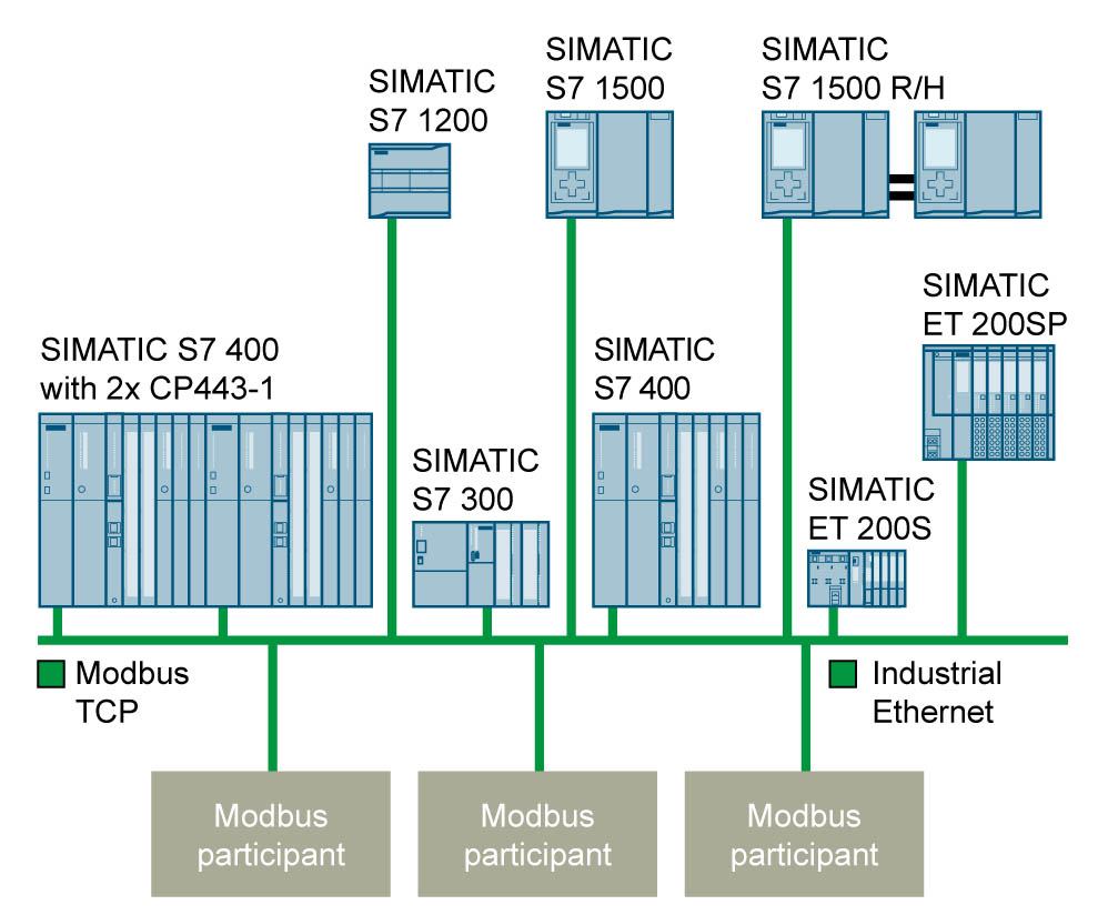 Ứng dụng Modbus TCP trong thiết kế bộ điều khiển Siemens