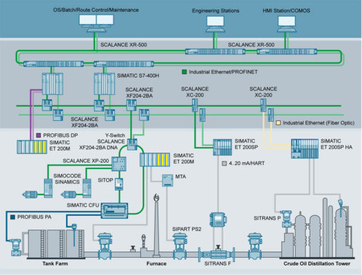 Profinet Maps PROFINET là gì? Giao thức truyền thông công nghiệp Profinet