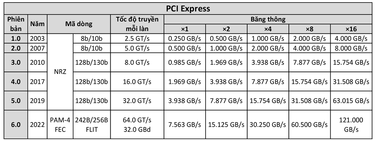 Các phiên bản PCIe (PCI Express)