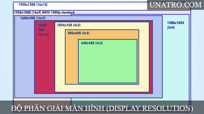 Tìm hiểu về độ phân giải màn hình (Display Resolution)